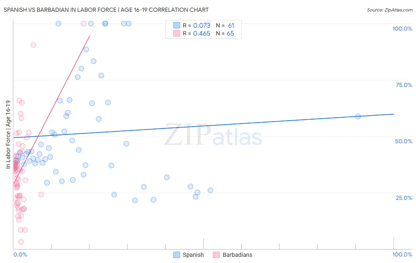 Spanish vs Barbadian In Labor Force | Age 16-19