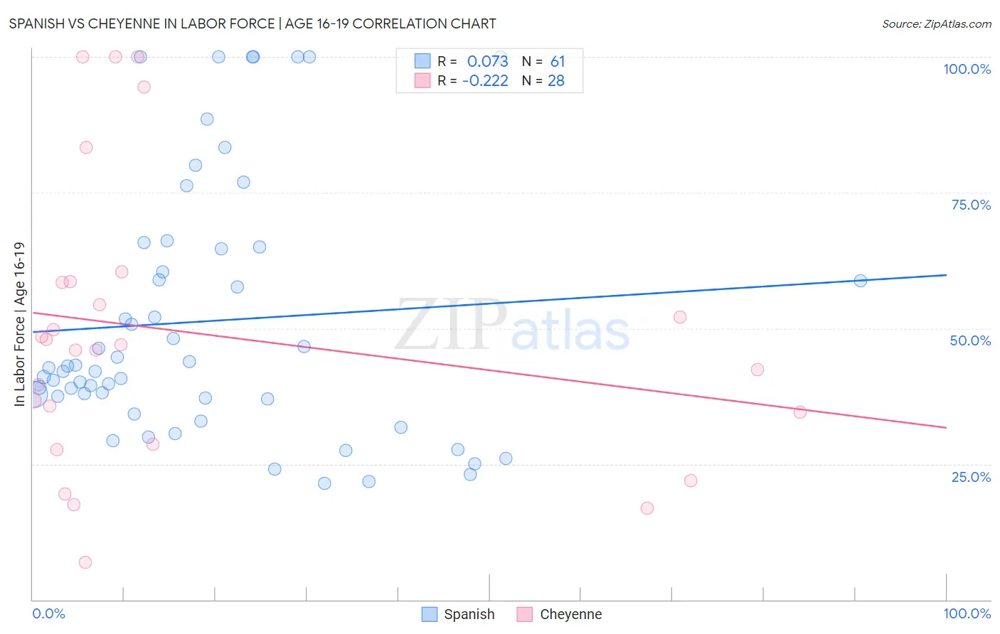 Spanish vs Cheyenne In Labor Force | Age 16-19