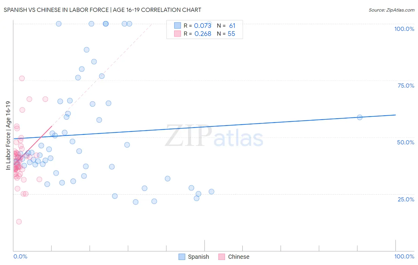 Spanish vs Chinese In Labor Force | Age 16-19