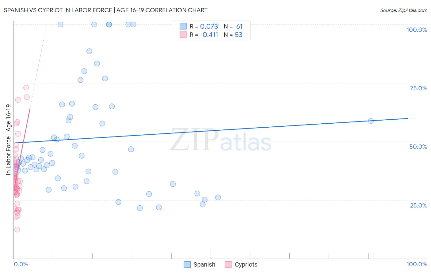 Spanish vs Cypriot In Labor Force | Age 16-19