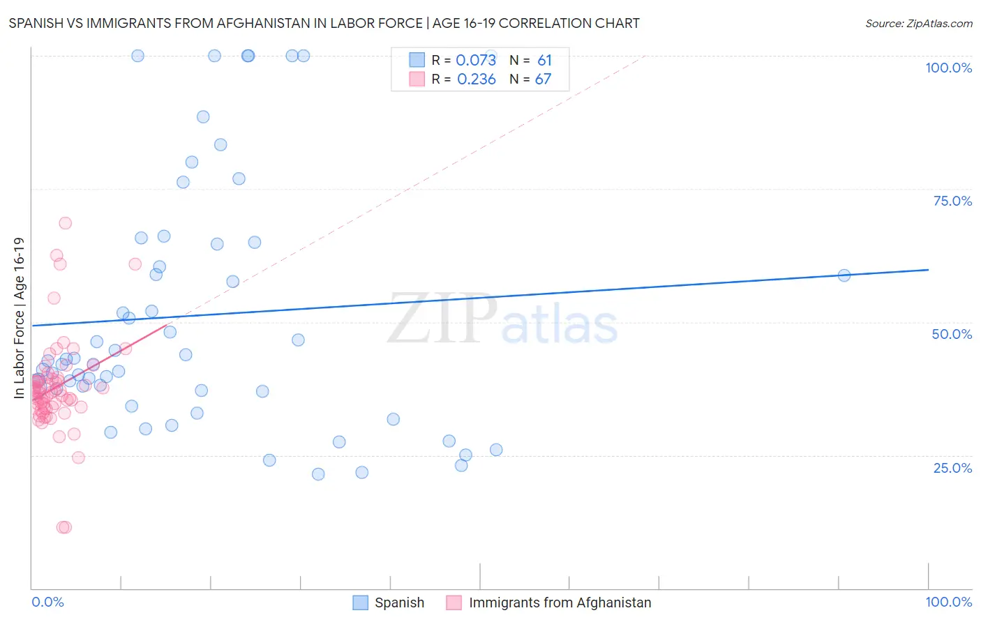 Spanish vs Immigrants from Afghanistan In Labor Force | Age 16-19