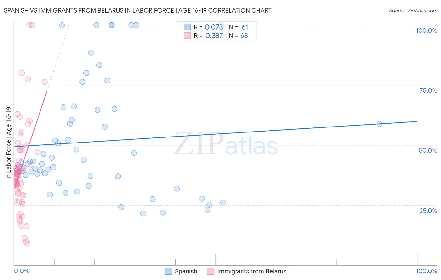 Spanish vs Immigrants from Belarus In Labor Force | Age 16-19