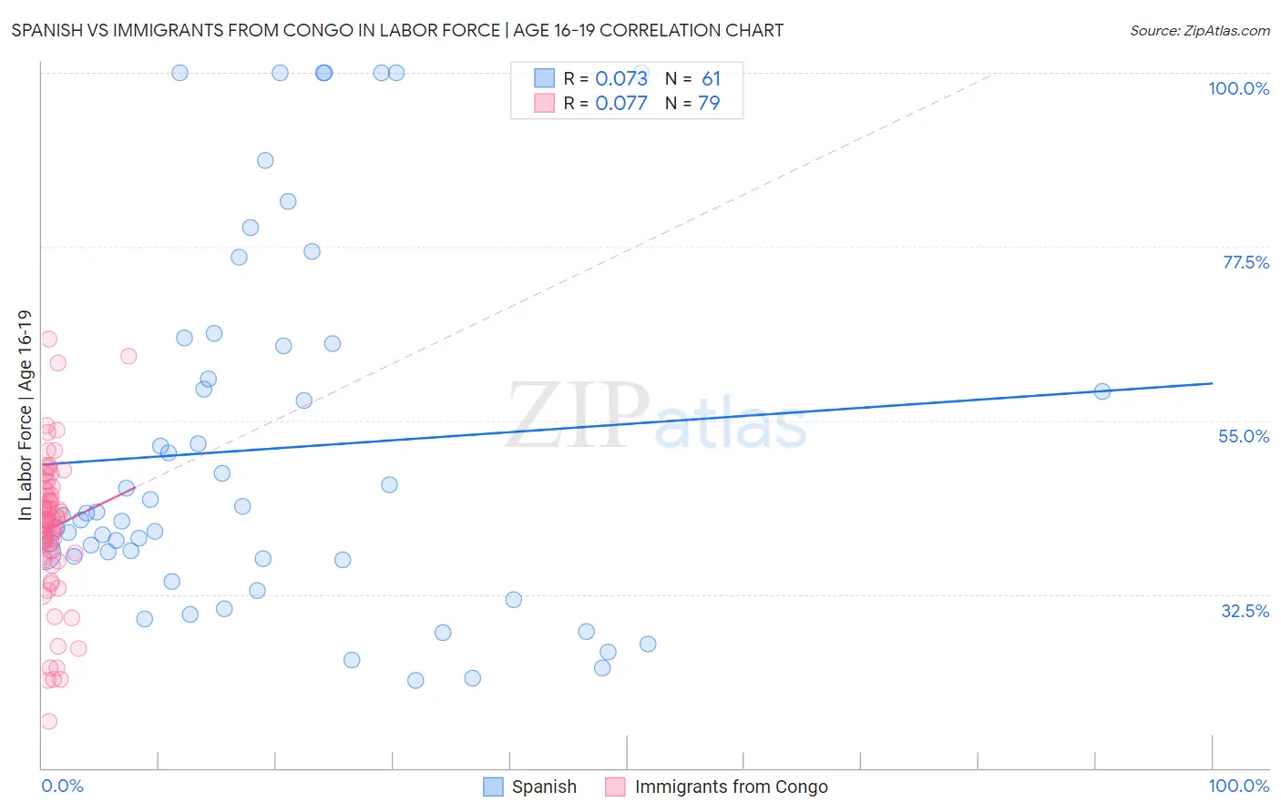 Spanish vs Immigrants from Congo In Labor Force | Age 16-19