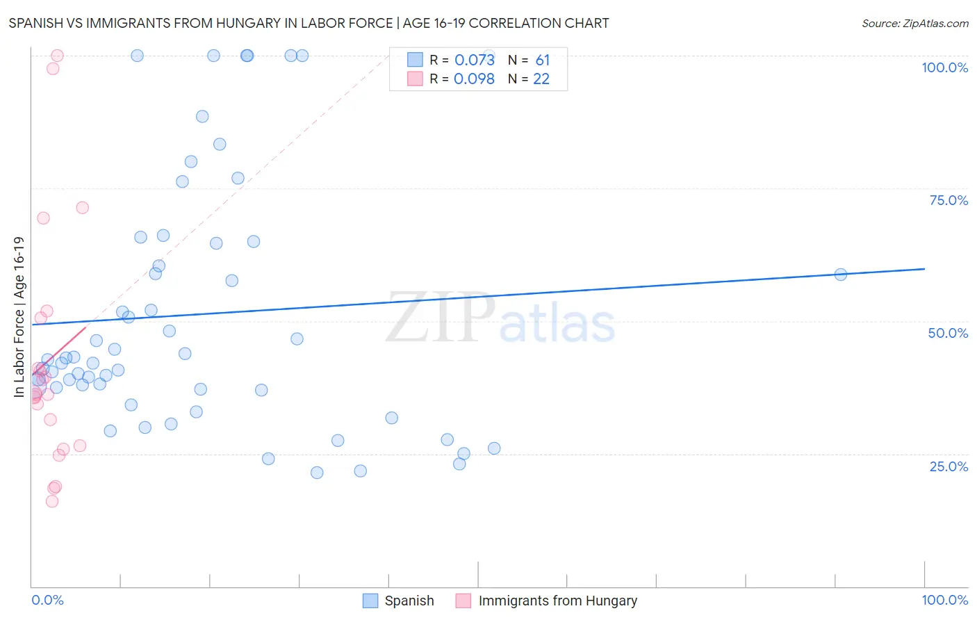 Spanish vs Immigrants from Hungary In Labor Force | Age 16-19