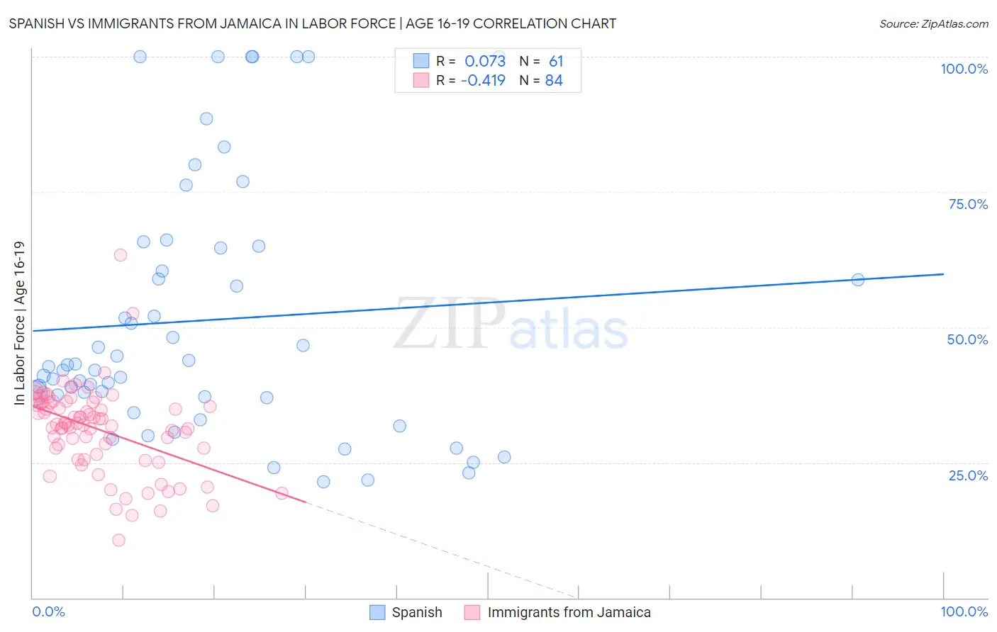 Spanish vs Immigrants from Jamaica In Labor Force | Age 16-19