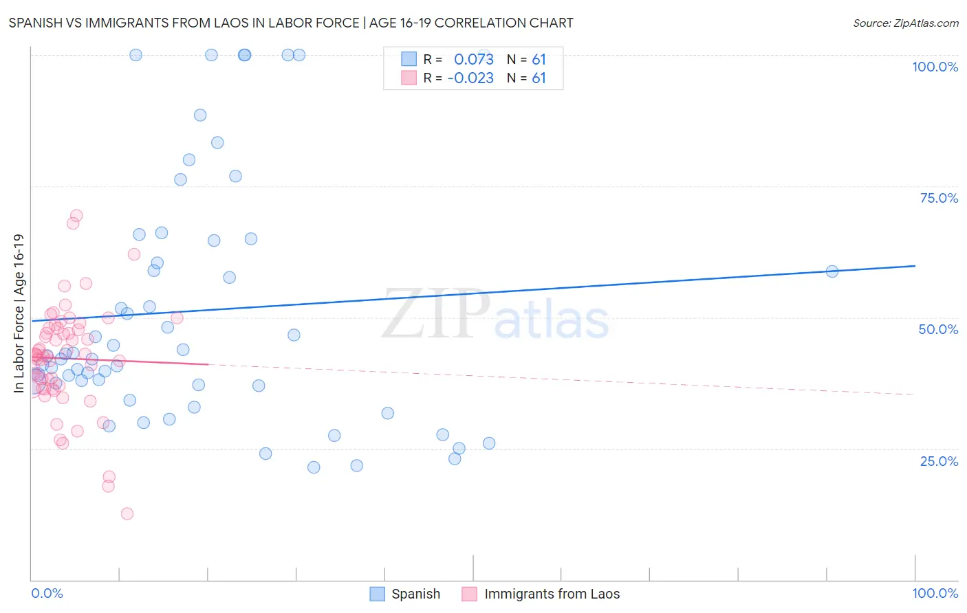 Spanish vs Immigrants from Laos In Labor Force | Age 16-19