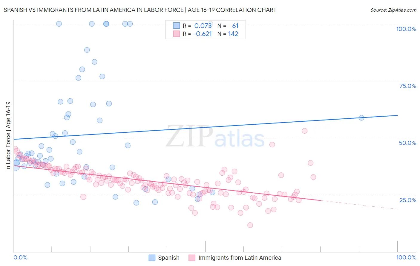 Spanish vs Immigrants from Latin America In Labor Force | Age 16-19