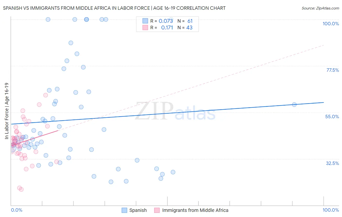 Spanish vs Immigrants from Middle Africa In Labor Force | Age 16-19