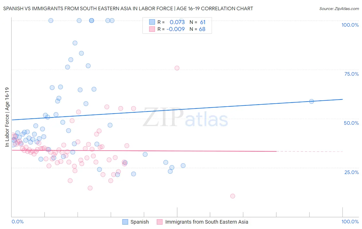 Spanish vs Immigrants from South Eastern Asia In Labor Force | Age 16-19