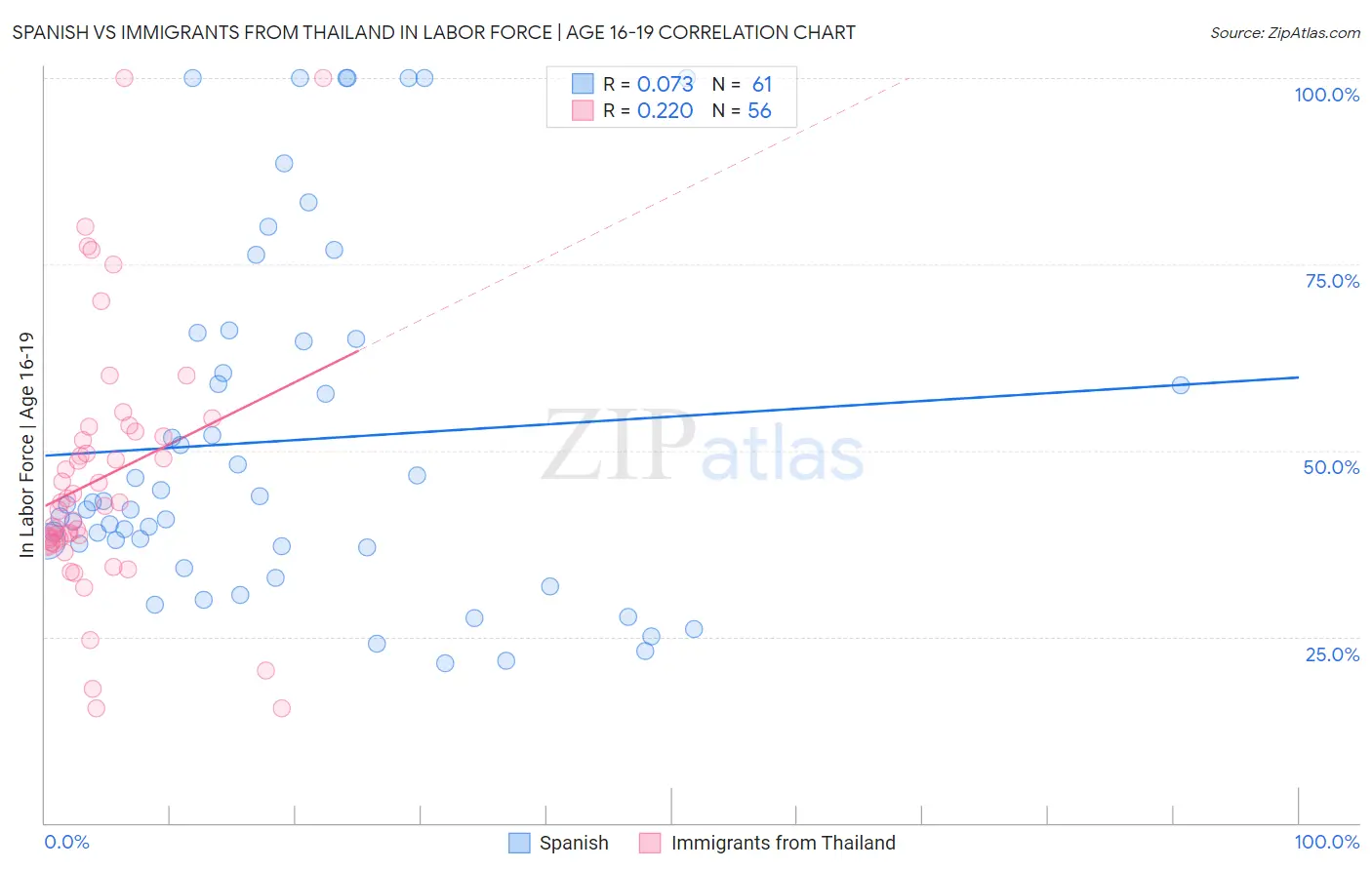 Spanish vs Immigrants from Thailand In Labor Force | Age 16-19