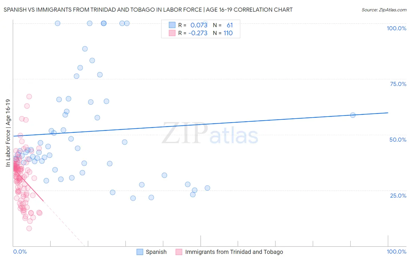 Spanish vs Immigrants from Trinidad and Tobago In Labor Force | Age 16-19