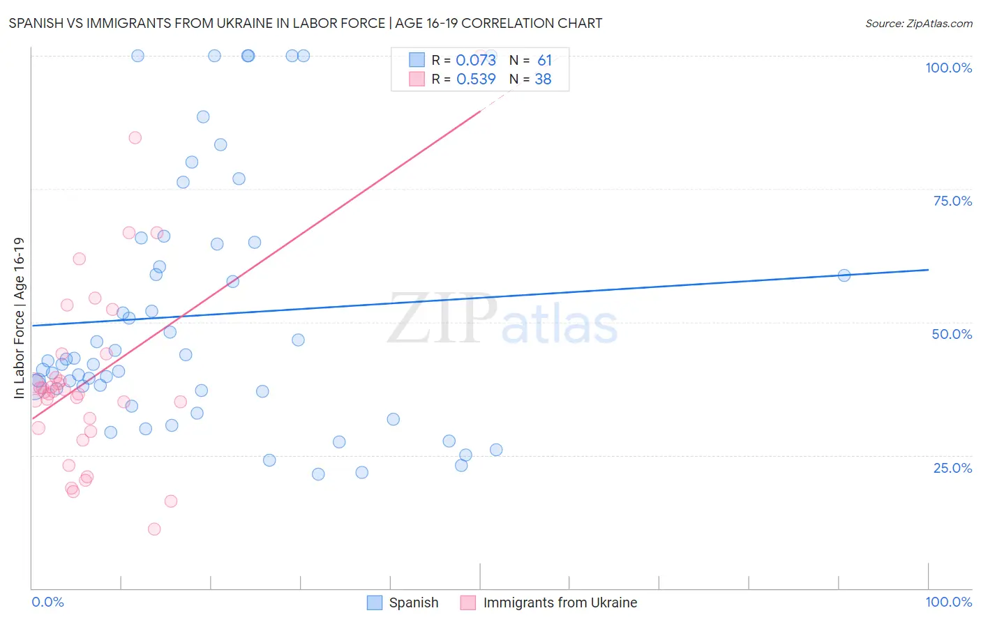 Spanish vs Immigrants from Ukraine In Labor Force | Age 16-19