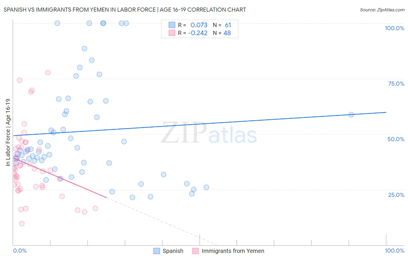 Spanish vs Immigrants from Yemen In Labor Force | Age 16-19