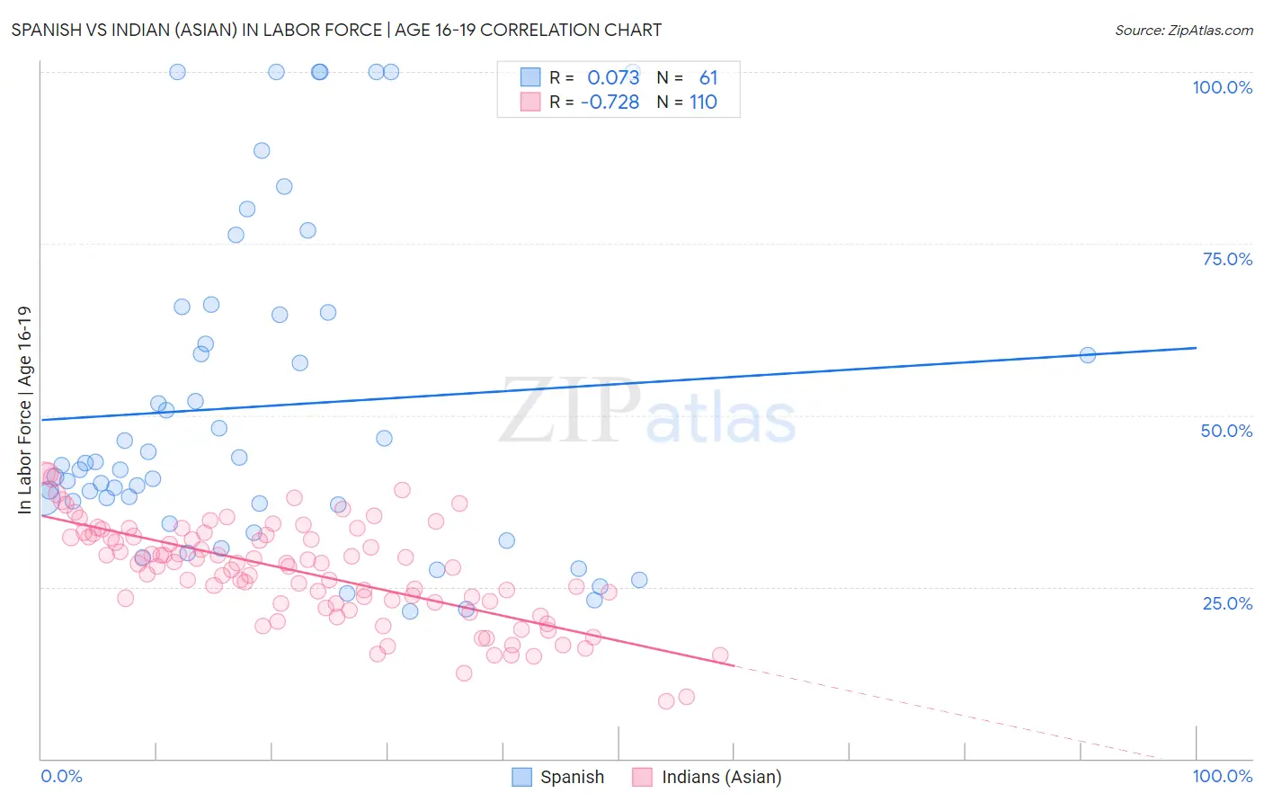 Spanish vs Indian (Asian) In Labor Force | Age 16-19