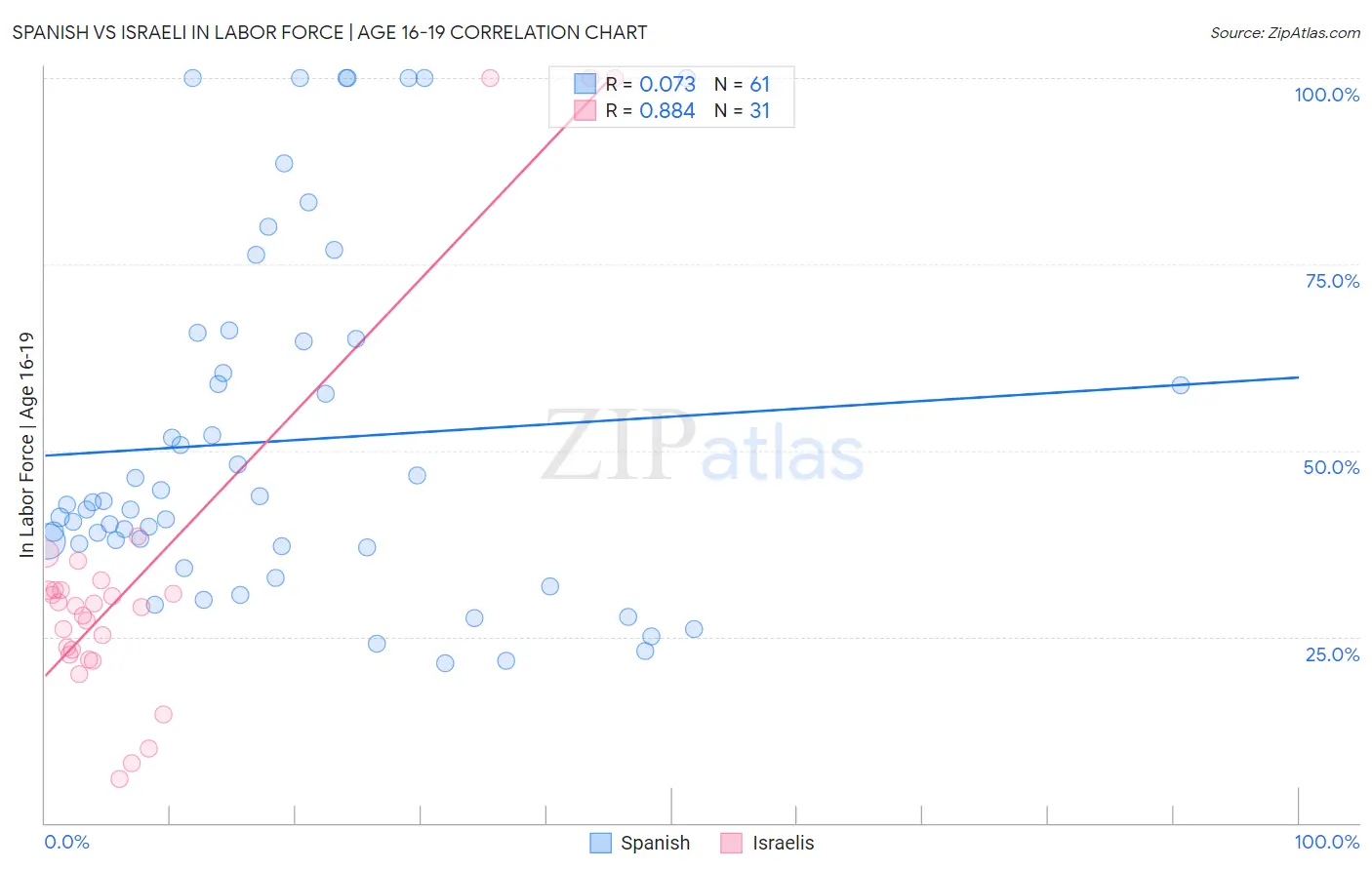 Spanish vs Israeli In Labor Force | Age 16-19