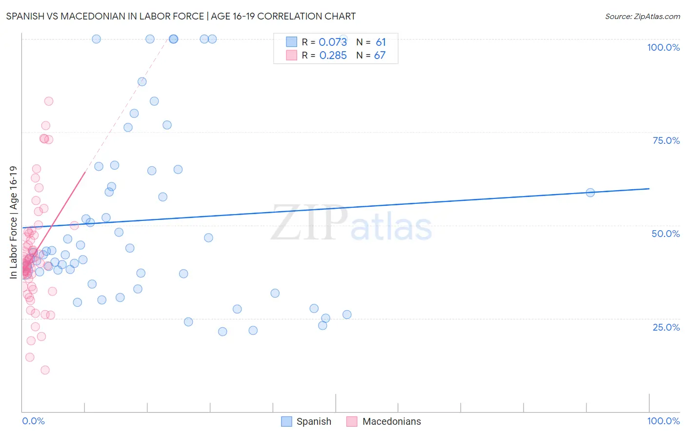 Spanish vs Macedonian In Labor Force | Age 16-19