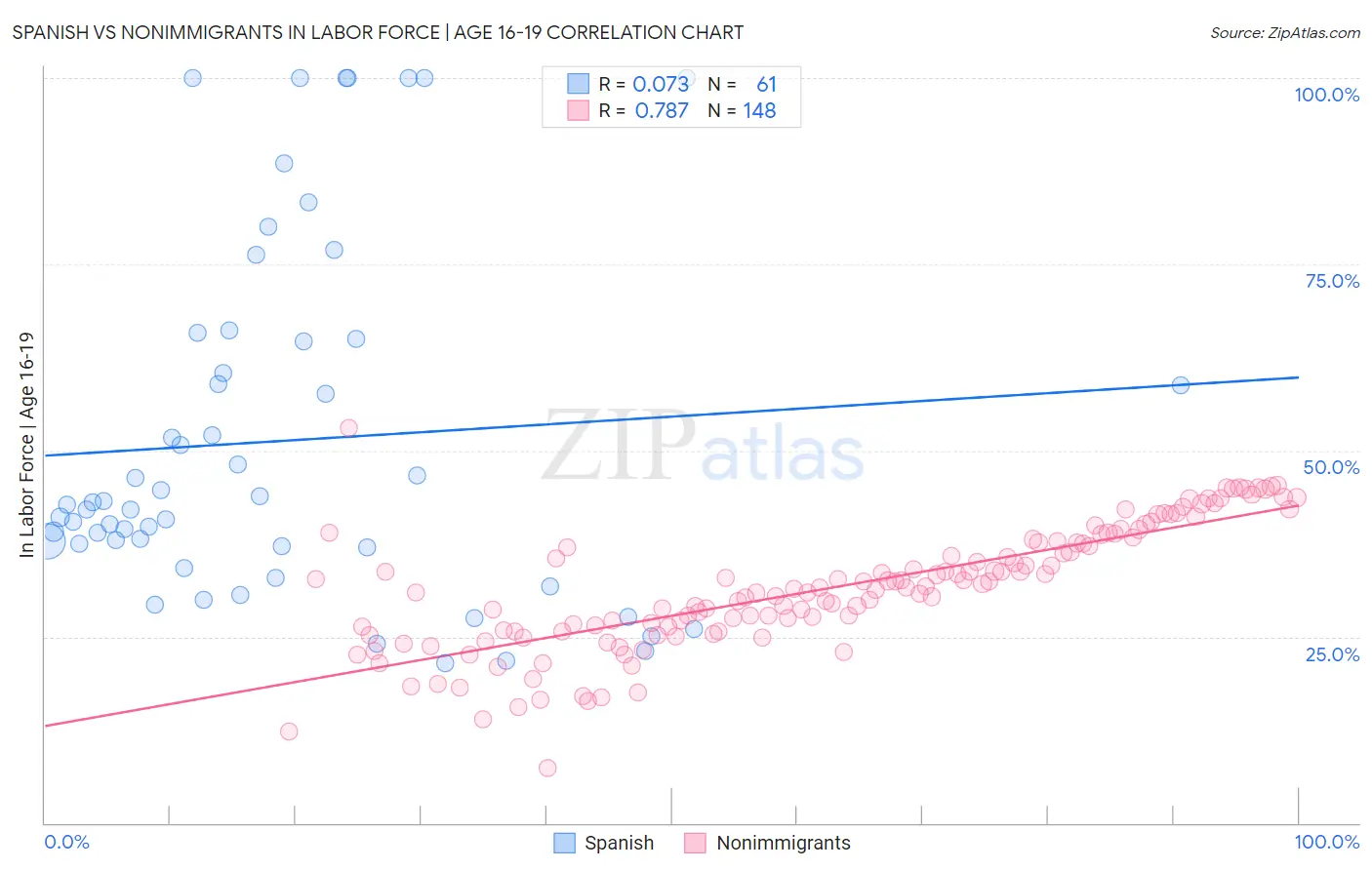 Spanish vs Nonimmigrants In Labor Force | Age 16-19