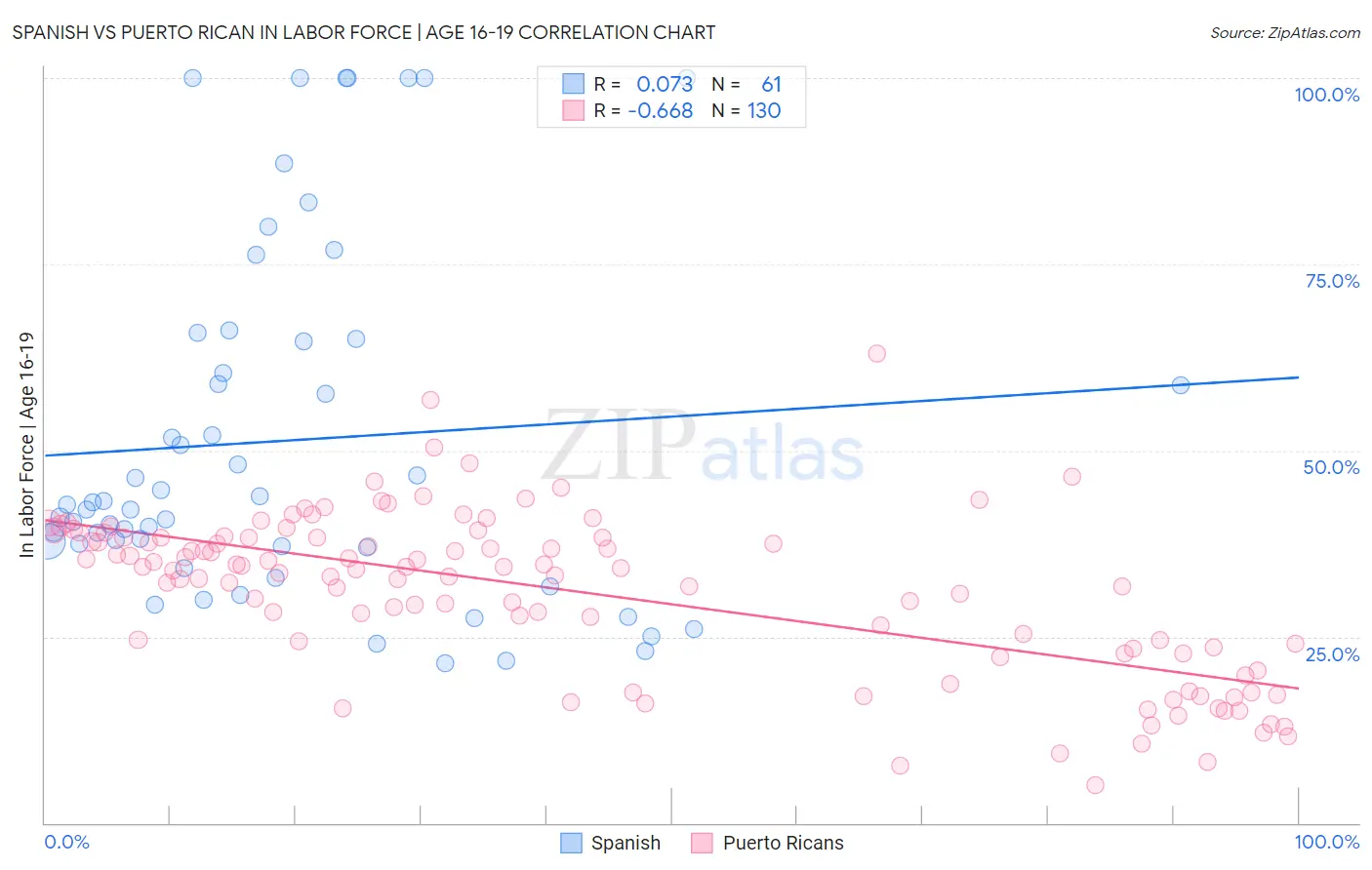 Spanish vs Puerto Rican In Labor Force | Age 16-19