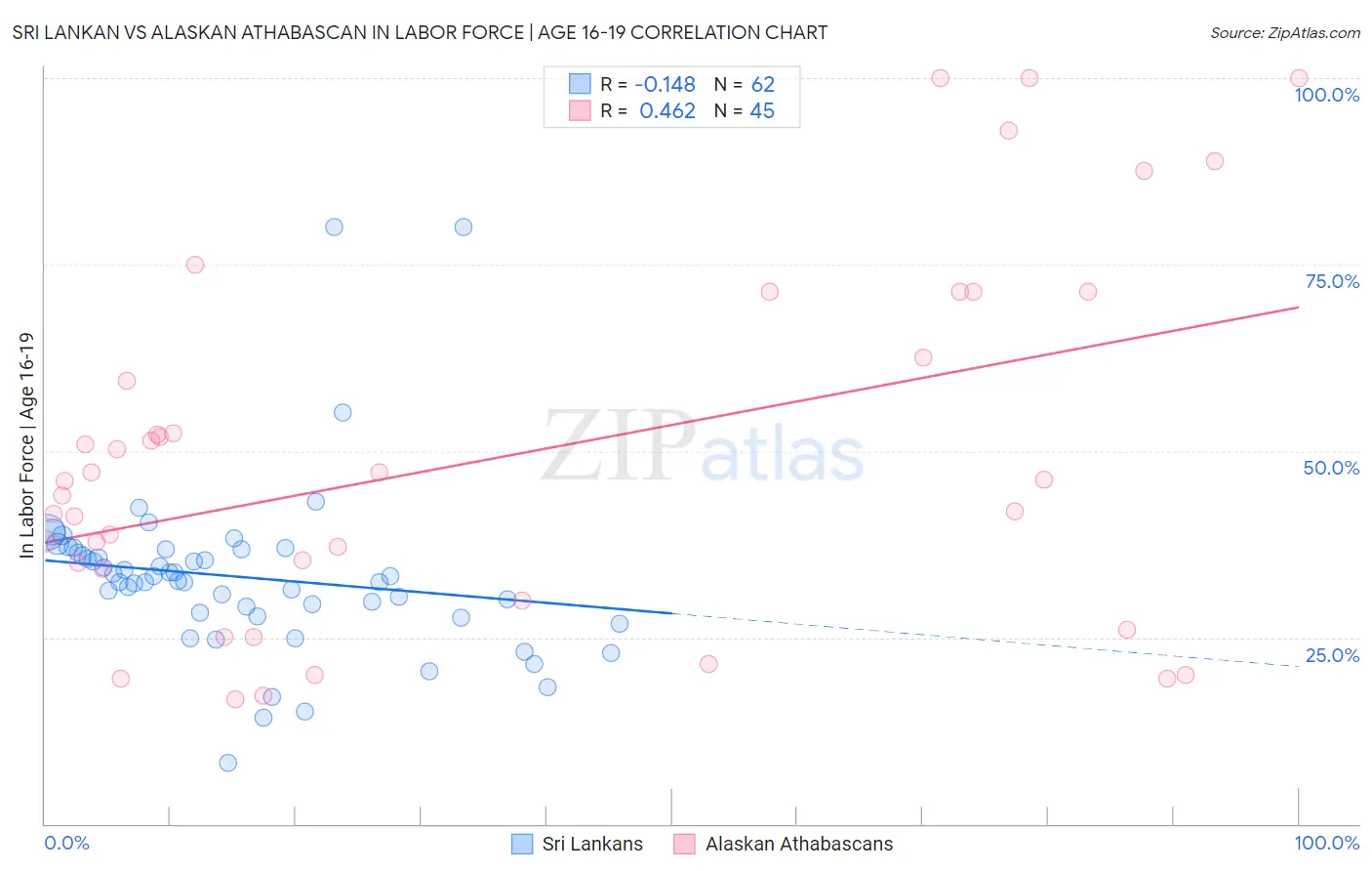 Sri Lankan vs Alaskan Athabascan In Labor Force | Age 16-19