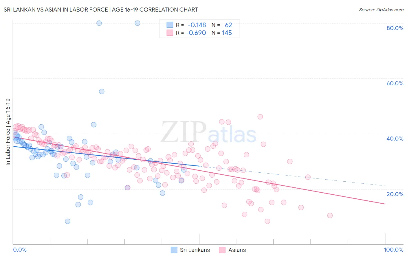 Sri Lankan vs Asian In Labor Force | Age 16-19