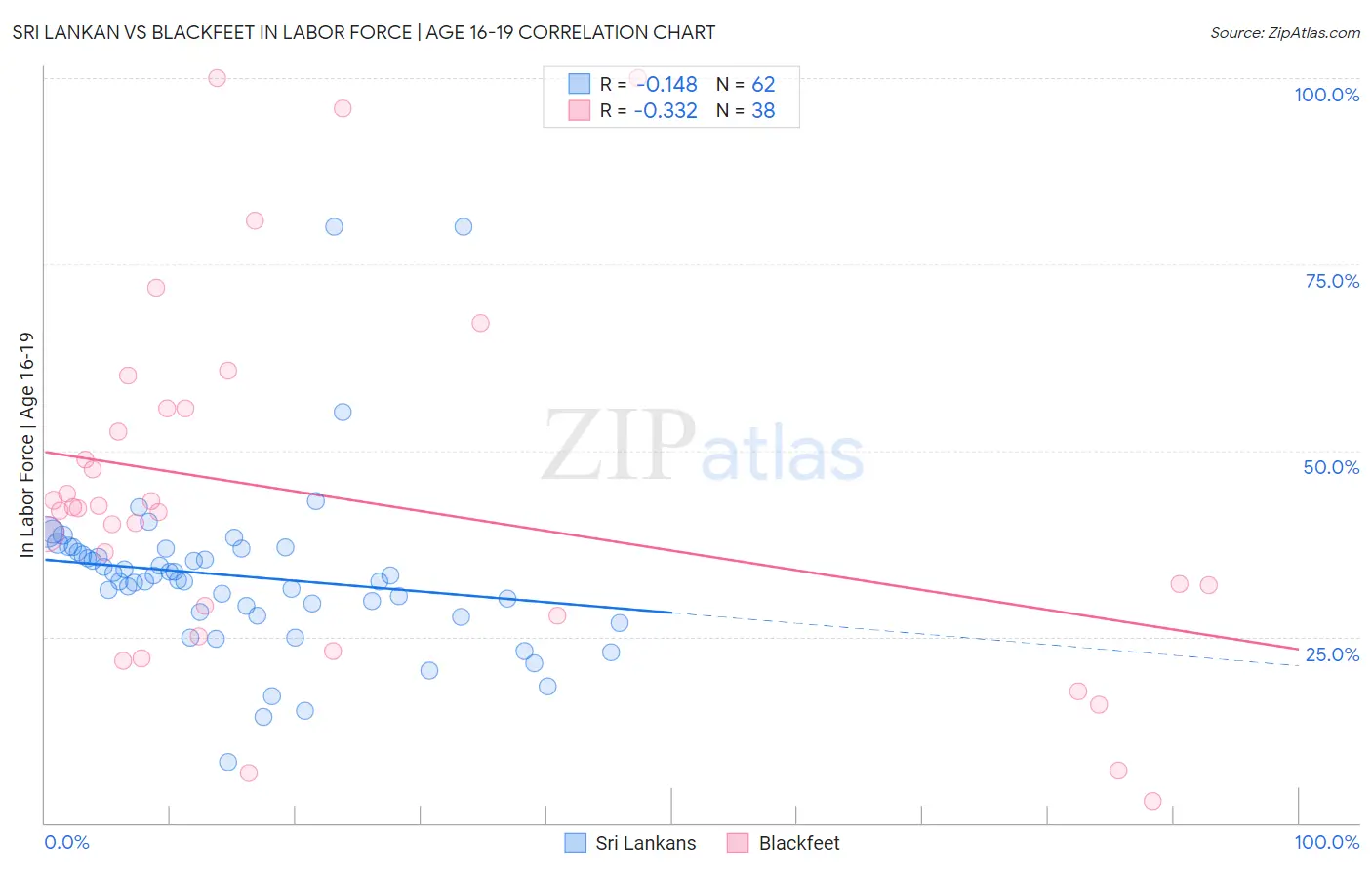 Sri Lankan vs Blackfeet In Labor Force | Age 16-19