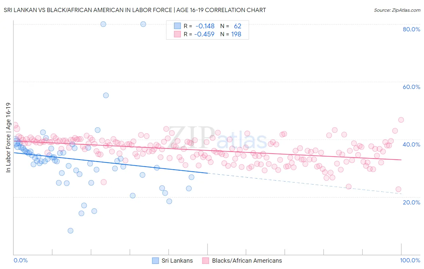 Sri Lankan vs Black/African American In Labor Force | Age 16-19