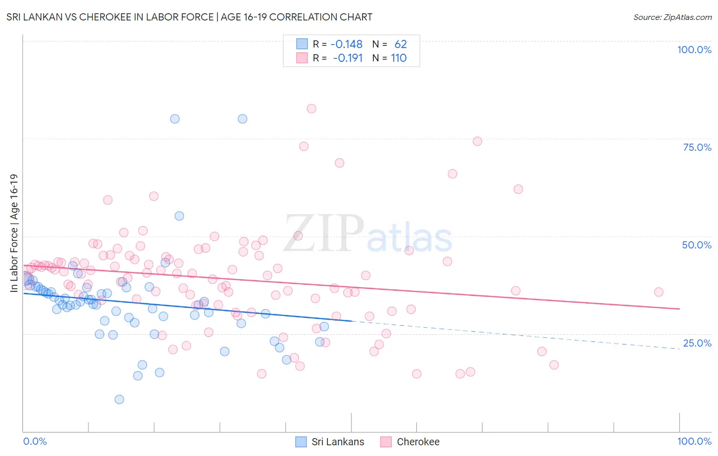 Sri Lankan vs Cherokee In Labor Force | Age 16-19