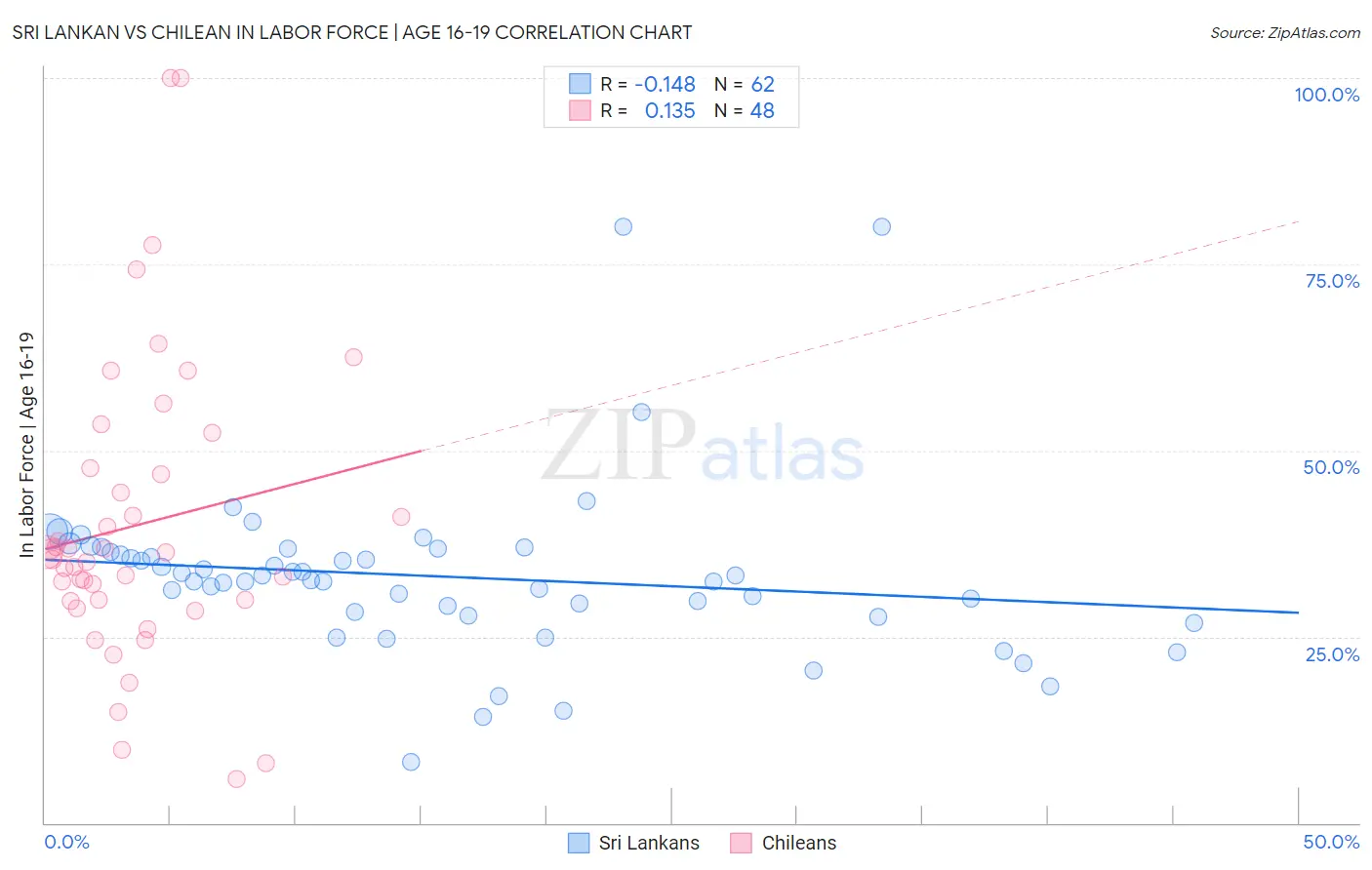 Sri Lankan vs Chilean In Labor Force | Age 16-19