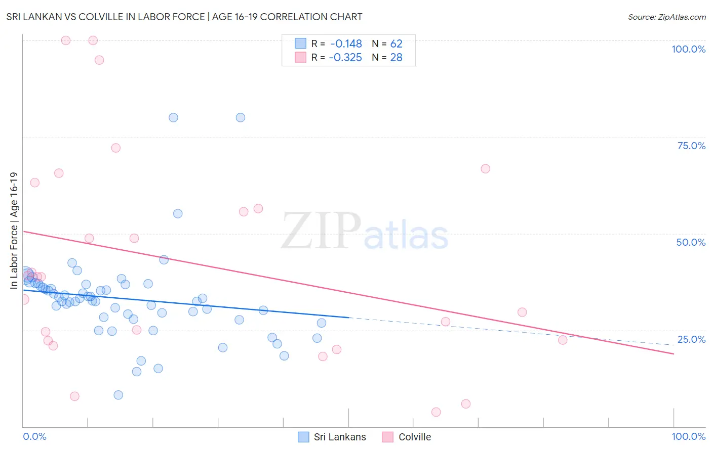 Sri Lankan vs Colville In Labor Force | Age 16-19