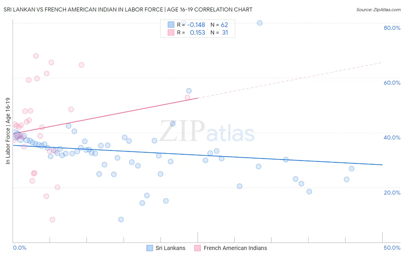 Sri Lankan vs French American Indian In Labor Force | Age 16-19