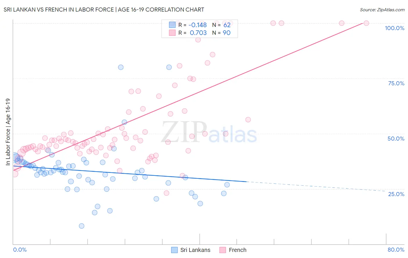 Sri Lankan vs French In Labor Force | Age 16-19