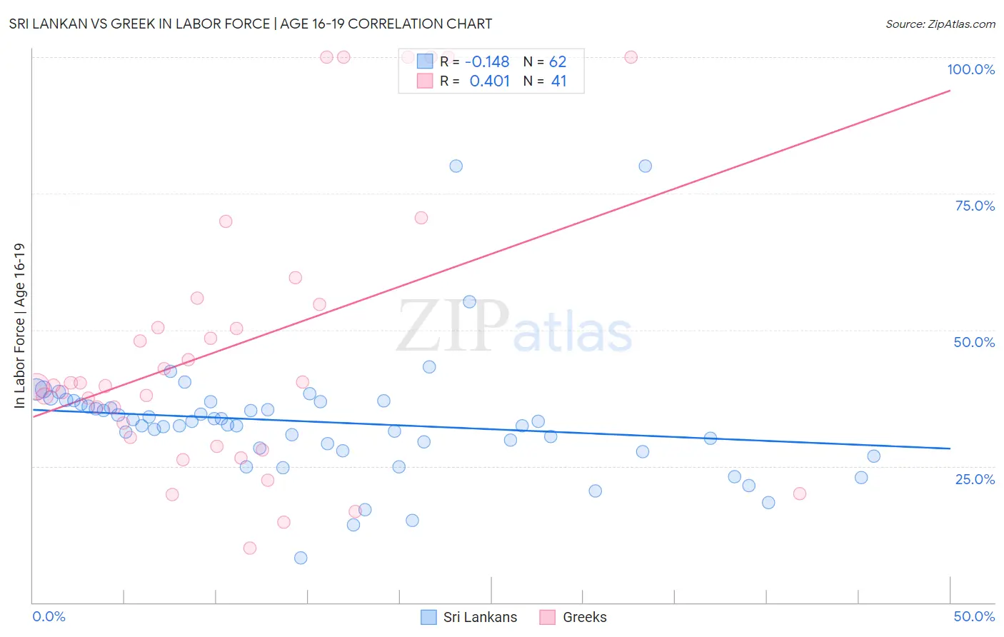 Sri Lankan vs Greek In Labor Force | Age 16-19