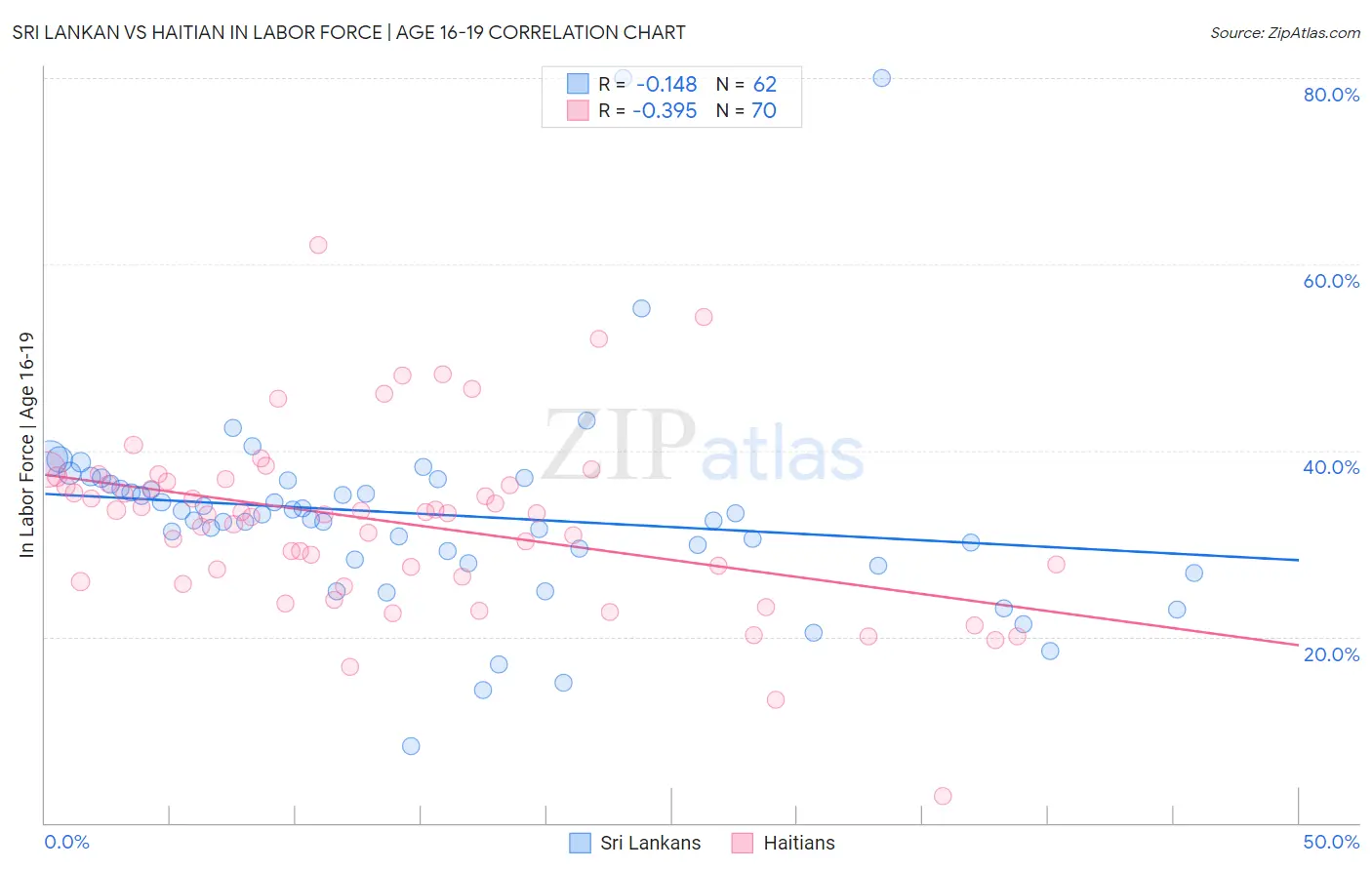 Sri Lankan vs Haitian In Labor Force | Age 16-19