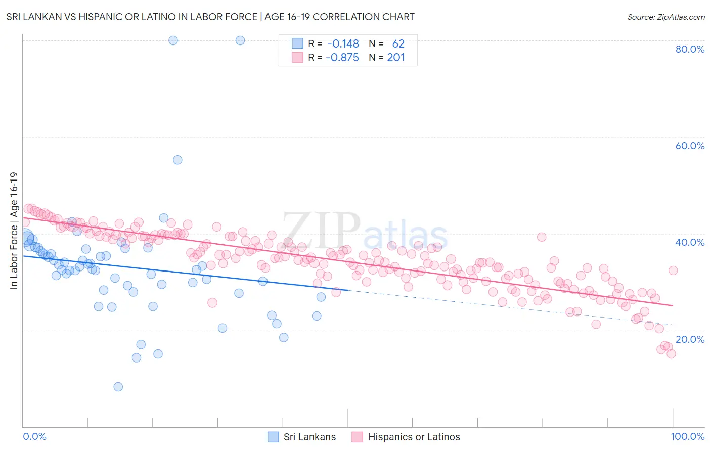 Sri Lankan vs Hispanic or Latino In Labor Force | Age 16-19