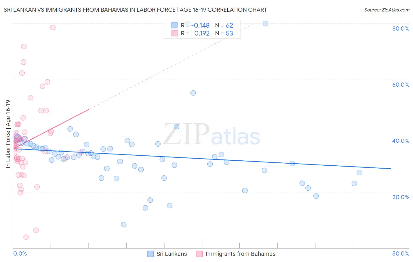 Sri Lankan vs Immigrants from Bahamas In Labor Force | Age 16-19