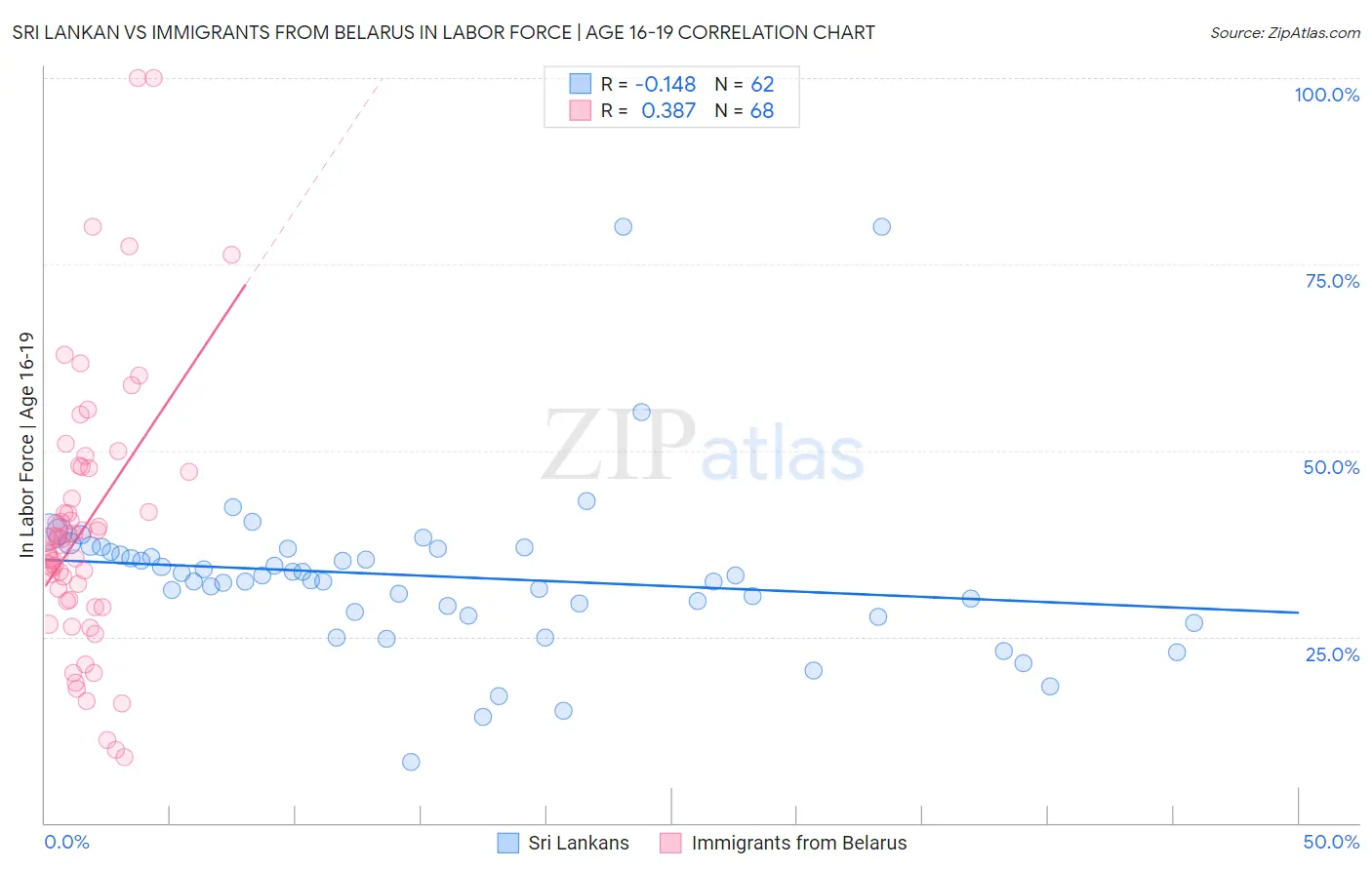 Sri Lankan vs Immigrants from Belarus In Labor Force | Age 16-19