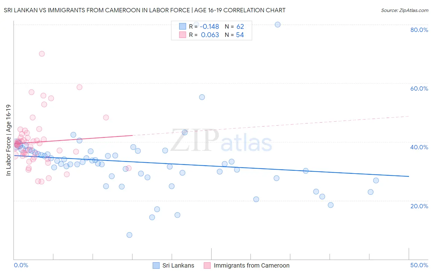 Sri Lankan vs Immigrants from Cameroon In Labor Force | Age 16-19