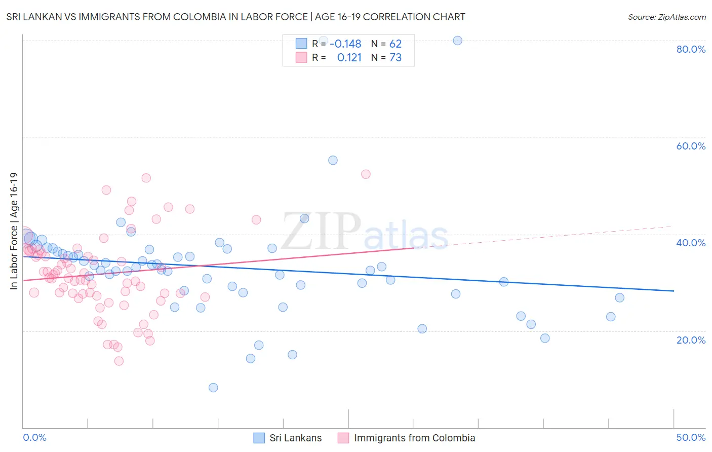 Sri Lankan vs Immigrants from Colombia In Labor Force | Age 16-19