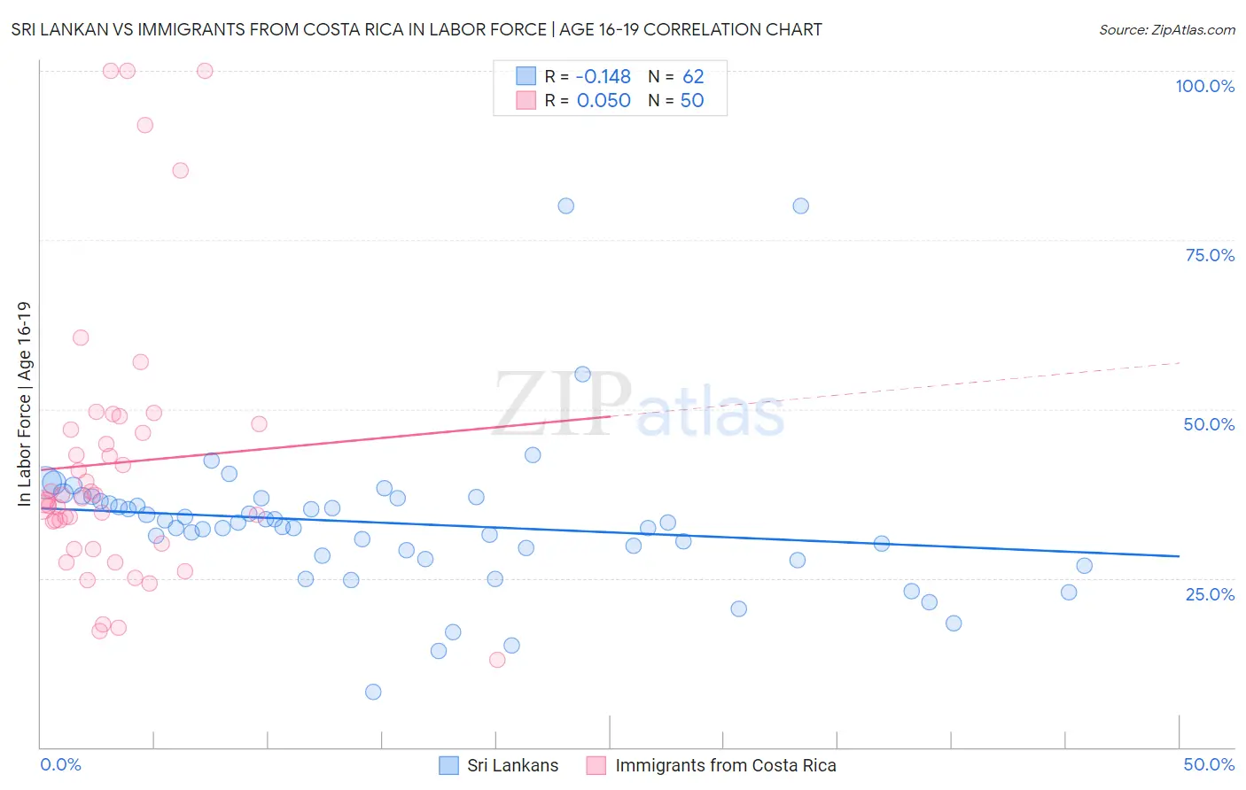 Sri Lankan vs Immigrants from Costa Rica In Labor Force | Age 16-19