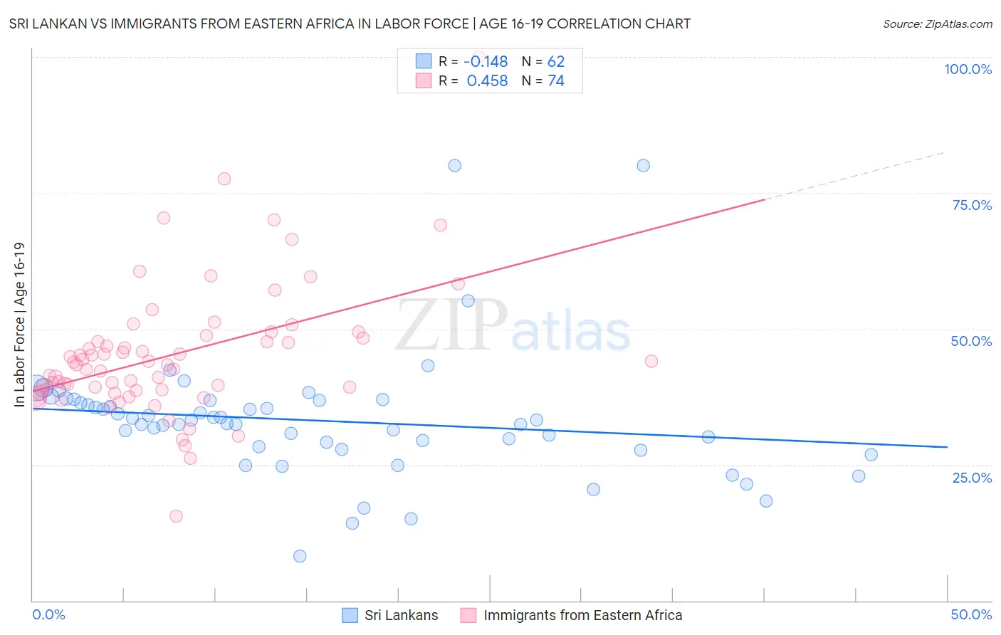 Sri Lankan vs Immigrants from Eastern Africa In Labor Force | Age 16-19