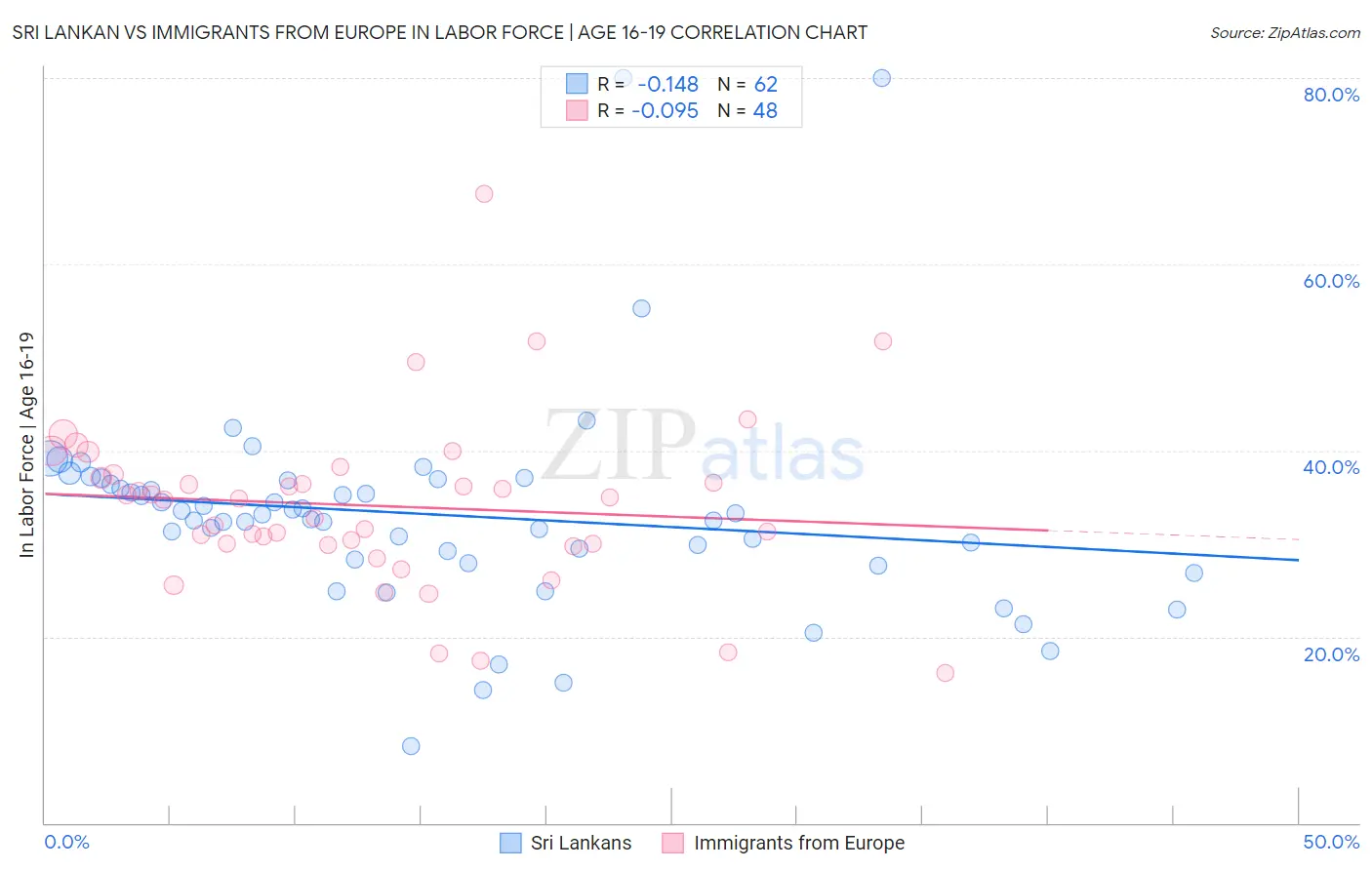 Sri Lankan vs Immigrants from Europe In Labor Force | Age 16-19