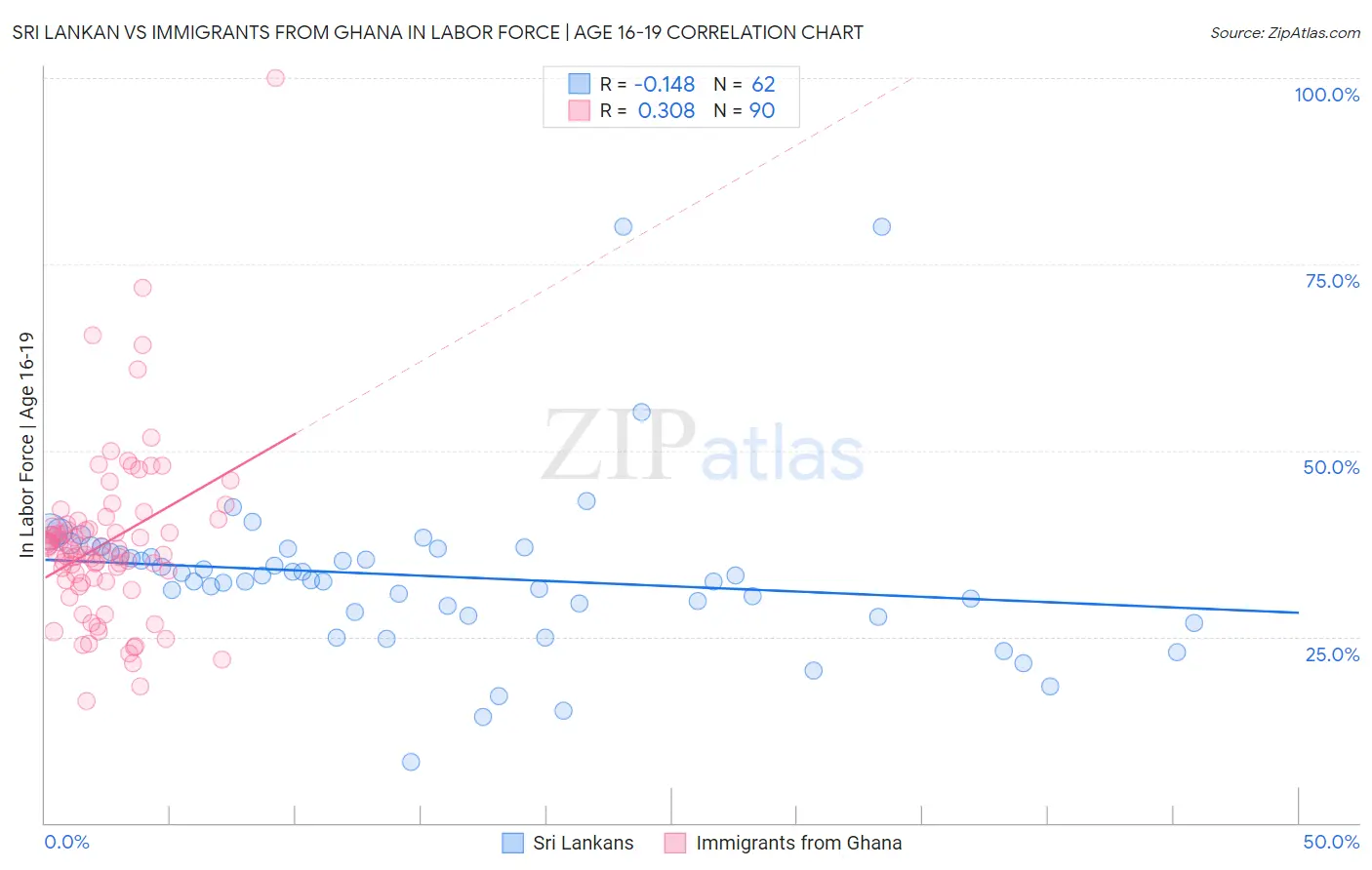 Sri Lankan vs Immigrants from Ghana In Labor Force | Age 16-19