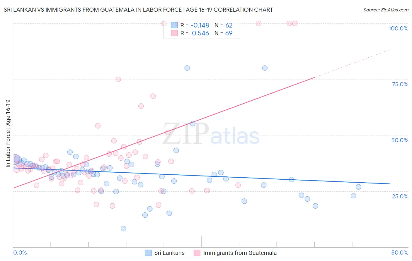 Sri Lankan vs Immigrants from Guatemala In Labor Force | Age 16-19