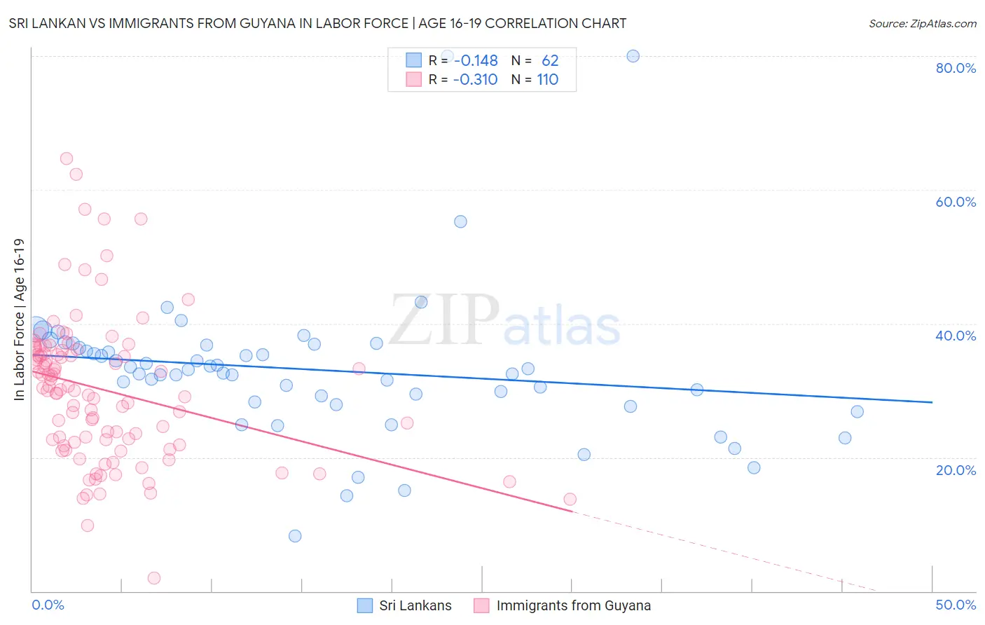 Sri Lankan vs Immigrants from Guyana In Labor Force | Age 16-19