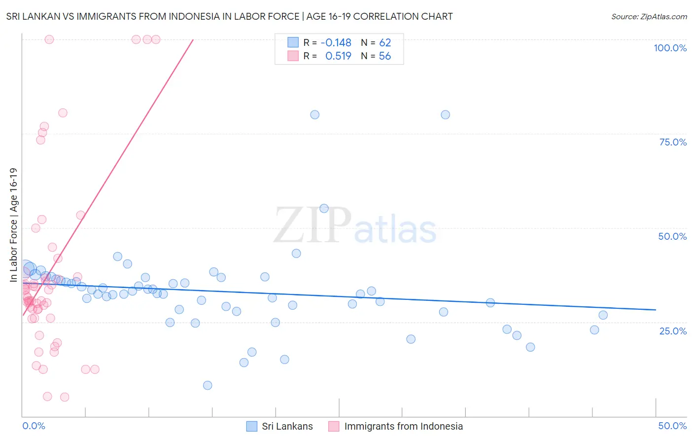 Sri Lankan vs Immigrants from Indonesia In Labor Force | Age 16-19