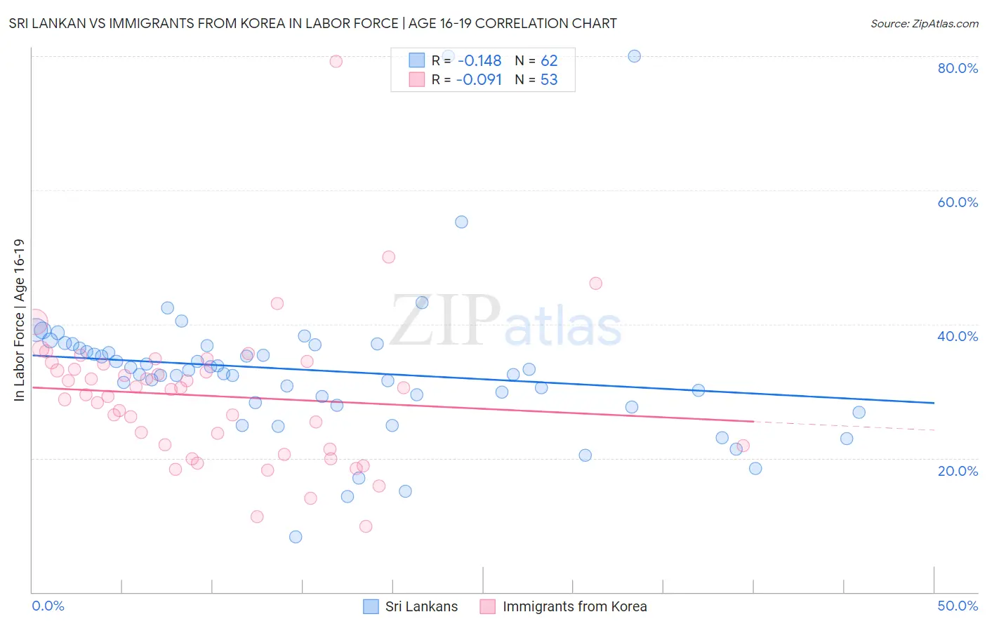 Sri Lankan vs Immigrants from Korea In Labor Force | Age 16-19