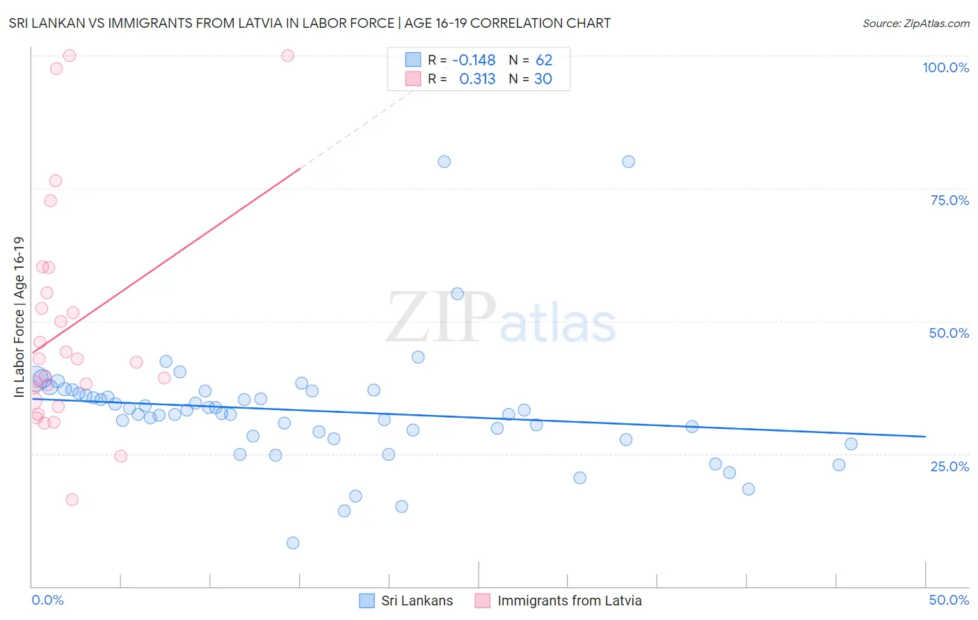 Sri Lankan vs Immigrants from Latvia In Labor Force | Age 16-19