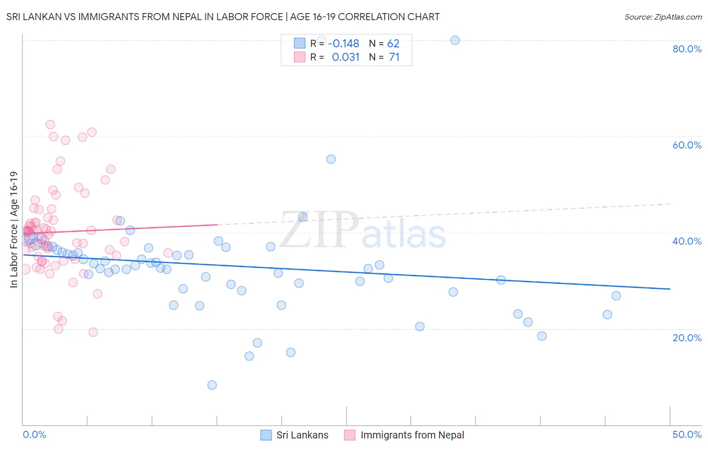 Sri Lankan vs Immigrants from Nepal In Labor Force | Age 16-19