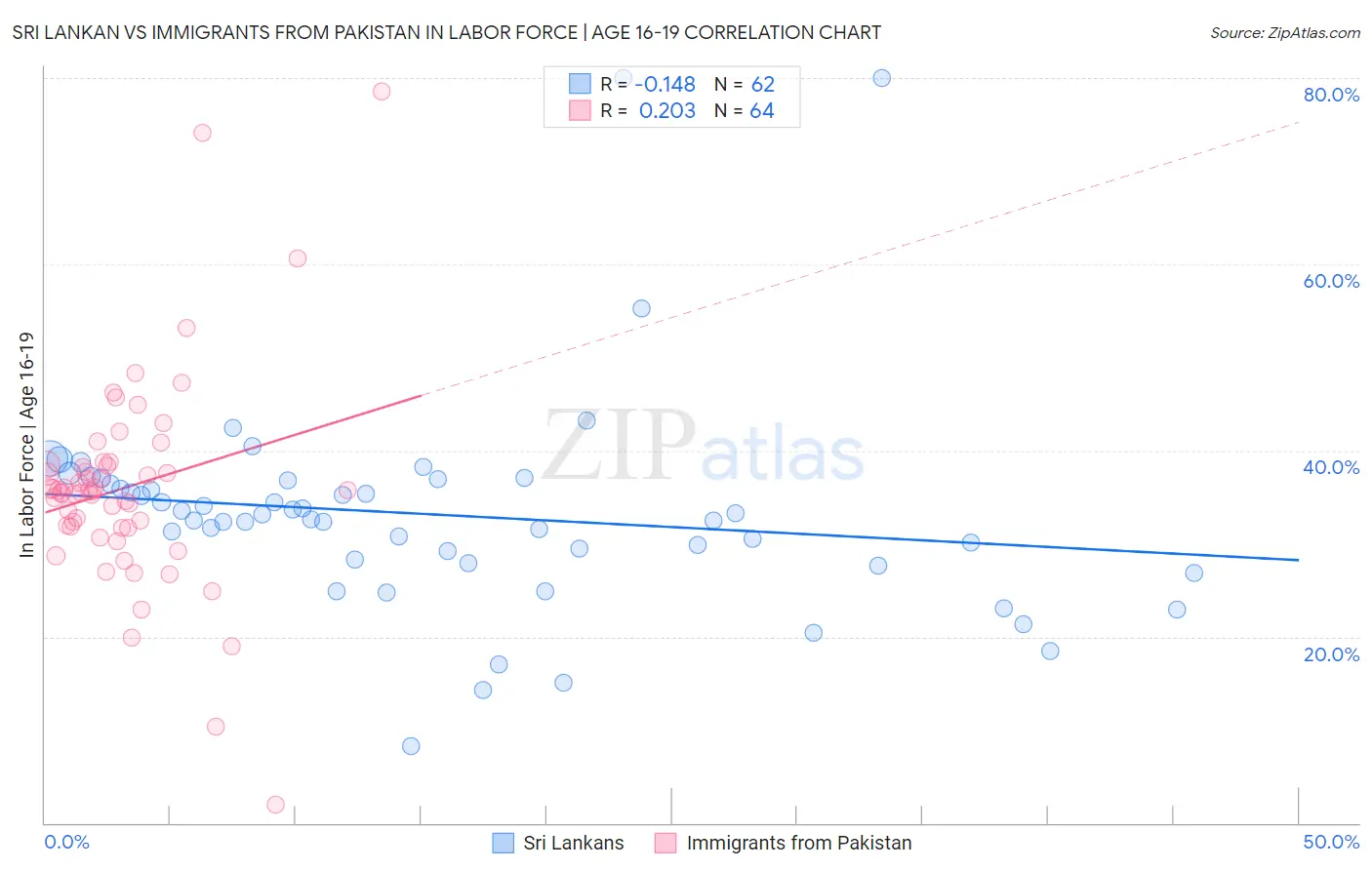 Sri Lankan vs Immigrants from Pakistan In Labor Force | Age 16-19