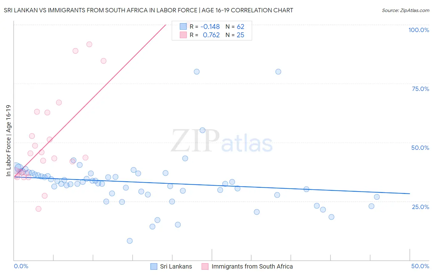 Sri Lankan vs Immigrants from South Africa In Labor Force | Age 16-19